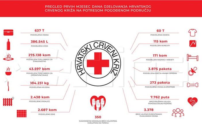 Markt: Za stradale u potresu HCK dosad prikupio više od 48 milijuna kuna