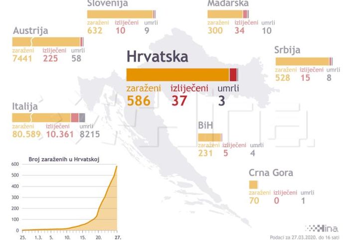 Sažetak: Najviše oboljelih od koronavirusa u jednom danu