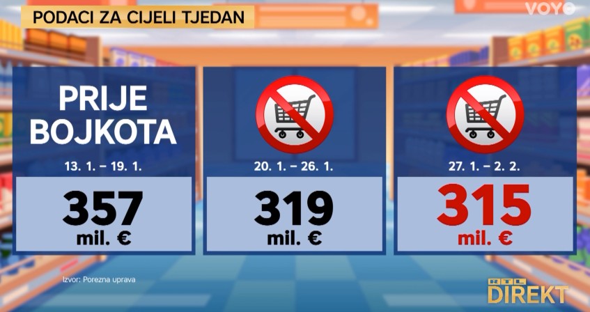 Trgovci na koljenima: Prvi trgovački lanac već kapitulirao