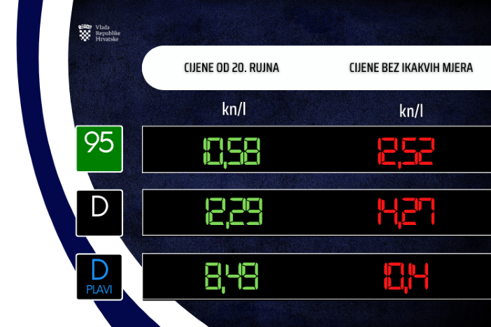 Dizel od danas 12,29 kuna, a benzin 10,58 kuna po litri