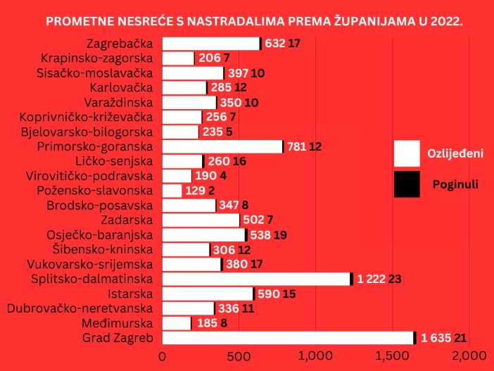 Obilježen Svjetski dan sjećanja na žrtve prometnih nesreća: Brodsko- posavska na samoj sredini